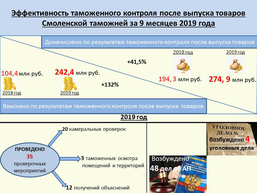 Схема таможенного контроля после выпуска товаров при смещении акцентов на этап после выпуска товаров